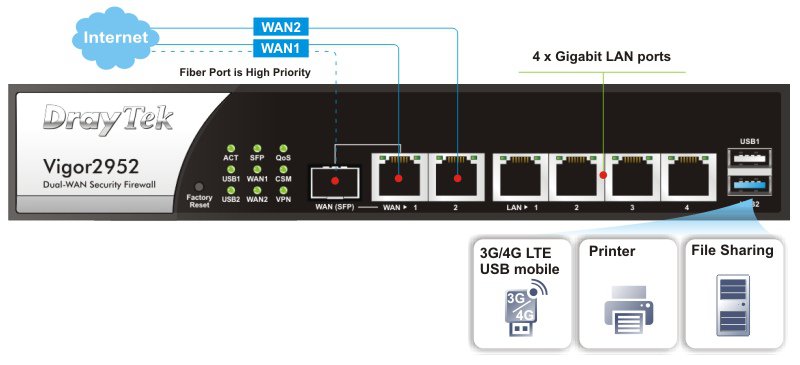 Dual-WAN Security-Firewall Vigor 2960