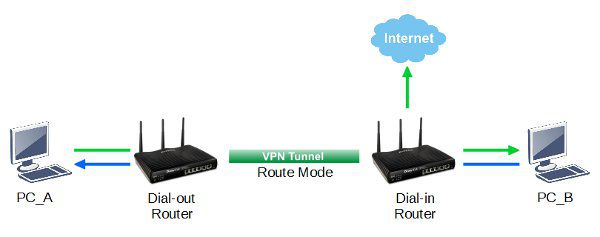 topology route mode