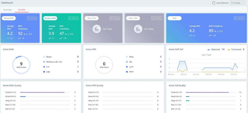 VigorACS 3 - SD-WAN Dashboard Statusanzeige von aktiven Verbindungen