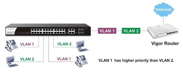 Sprach-VLAN