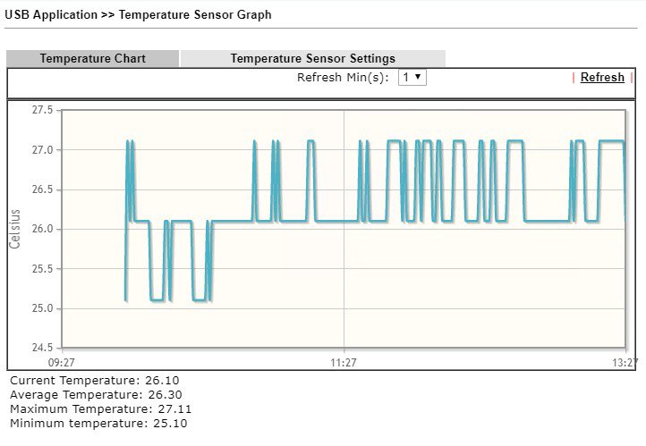 Temperatur-Diagramm