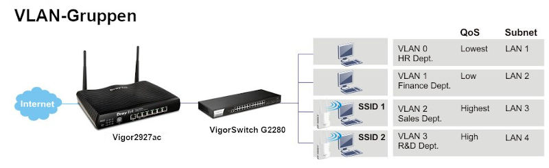 VLAN-Funktion der Vigor2927-Serie