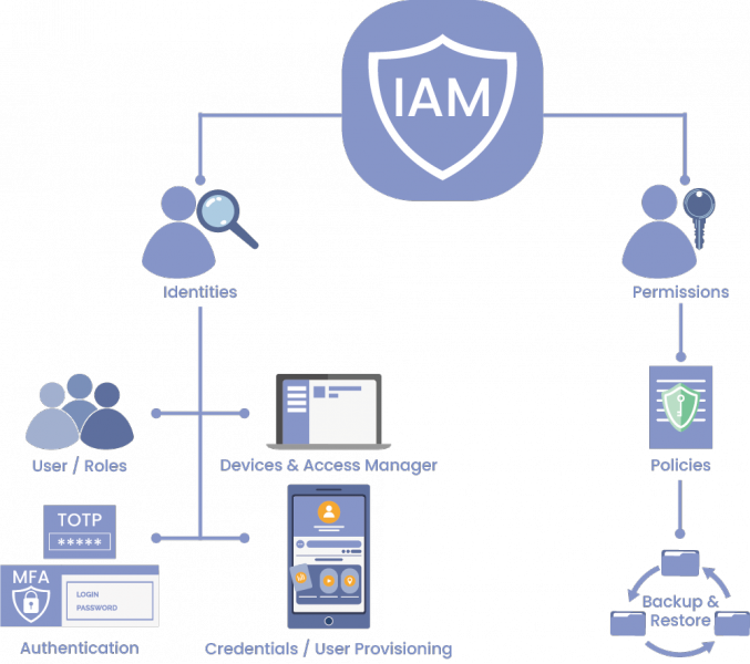 IAM