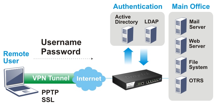 ldap-authentication