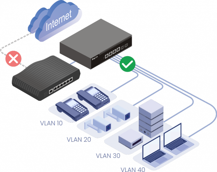 DHCP Server und VLAN Routing