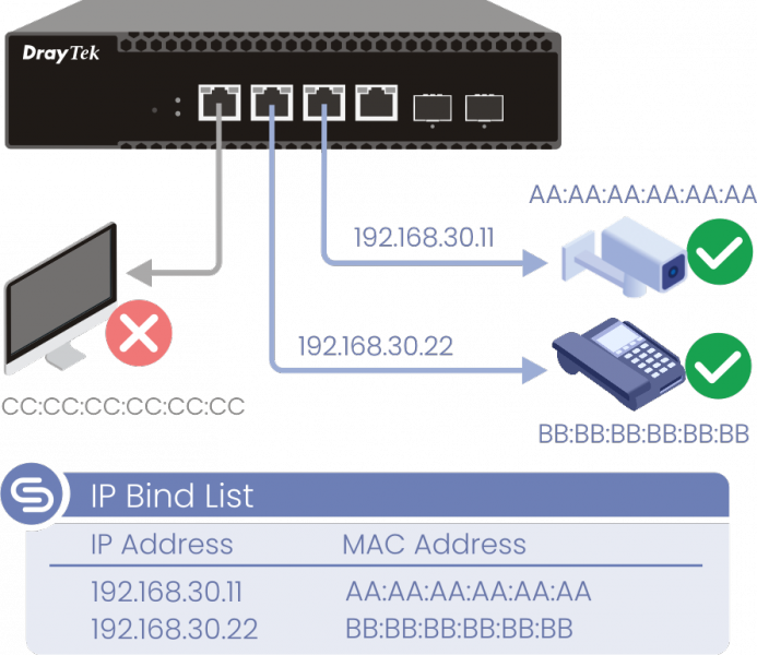 IP-MAC Binding