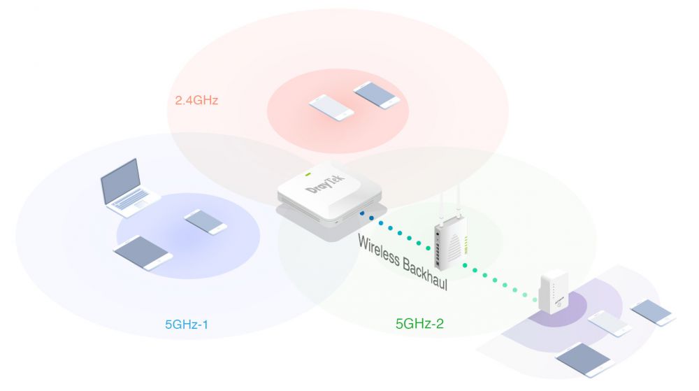 Mesh-WLAN-Umgebung