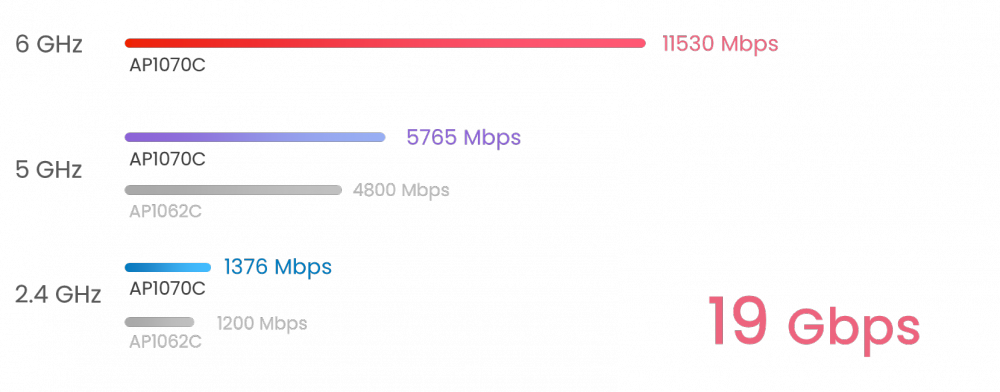 Wi-Fi Tri-Band